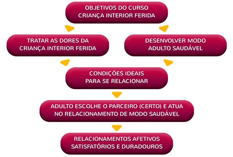 Criança Interior Ferida: Origem e Tratamento da Dra. Elizabeth Zamerul 